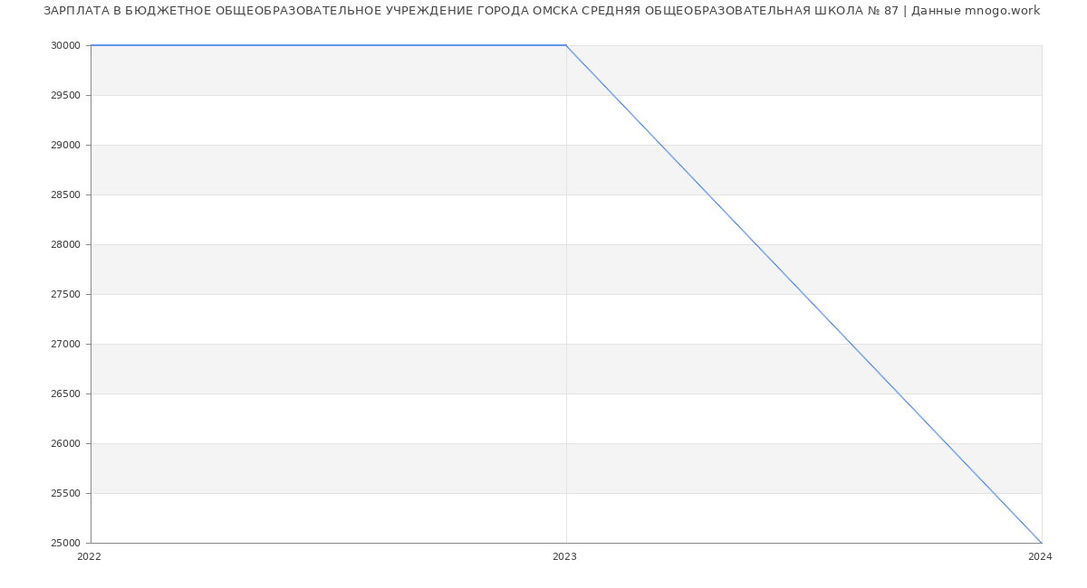 Статистика зарплат БЮДЖЕТНОЕ ОБЩЕОБРАЗОВАТЕЛЬНОЕ УЧРЕЖДЕНИЕ ГОРОДА ОМСКА СРЕДНЯЯ ОБЩЕОБРАЗОВАТЕЛЬНАЯ ШКОЛА № 87
