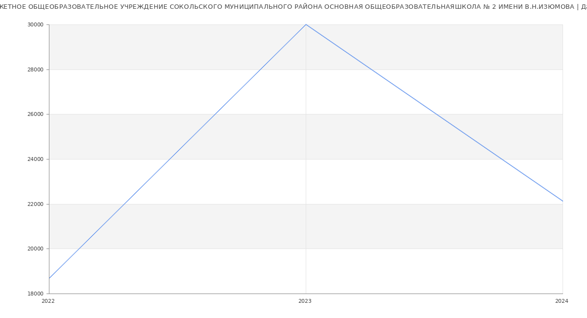 Статистика зарплат БЮДЖЕТНОЕ ОБЩЕОБРАЗОВАТЕЛЬНОЕ УЧРЕЖДЕНИЕ СОКОЛЬСКОГО МУНИЦИПАЛЬНОГО РАЙОНА ОСНОВНАЯ ОБЩЕОБРАЗОВАТЕЛЬНАЯШКОЛА № 2 ИМЕНИ В.Н.ИЗЮМОВА