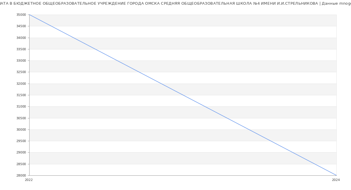 Статистика зарплат БЮДЖЕТНОЕ ОБЩЕОБРАЗОВАТЕЛЬНОЕ УЧРЕЖДЕНИЕ ГОРОДА ОМСКА СРЕДНЯЯ ОБЩЕОБРАЗОВАТЕЛЬНАЯ ШКОЛА №4 ИМЕНИ И.И.СТРЕЛЬНИКОВА