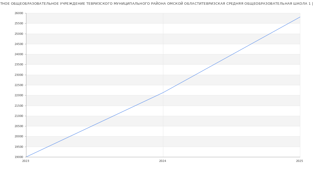 Статистика зарплат БЮДЖЕТНОЕ ОБЩЕОБРАЗОВАТЕЛЬНОЕ УЧРЕЖДЕНИЕ ТЕВРИЗСКОГО МУНИЦИПАЛЬНОГО РАЙОНА ОМСКОЙ ОБЛАСТИТЕВРИЗСКАЯ СРЕДНЯЯ ОБЩЕОБРАЗОВАТЕЛЬНАЯ ШКОЛА 1