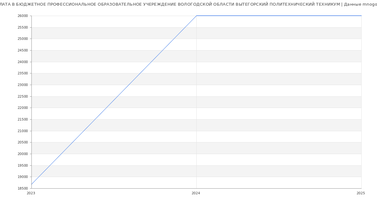 Статистика зарплат БЮДЖЕТНОЕ ПРОФЕССИОНАЛЬНОЕ ОБРАЗОВАТЕЛЬНОЕ УЧЕРЕЖДЕНИЕ ВОЛОГОДСКОЙ ОБЛАСТИ ВЫТЕГОРСКИЙ ПОЛИТЕХНИЧЕСКИЙ ТЕХНИКУМ