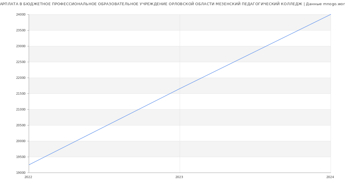 Статистика зарплат БЮДЖЕТНОЕ ПРОФЕССИОНАЛЬНОЕ ОБРАЗОВАТЕЛЬНОЕ УЧРЕЖДЕНИЕ ОРЛОВСКОЙ ОБЛАСТИ МЕЗЕНСКИЙ ПЕДАГОГИЧЕСКИЙ КОЛЛЕДЖ