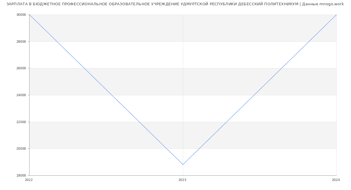 Статистика зарплат БЮДЖЕТНОЕ ПРОФЕССИОНАЛЬНОЕ ОБРАЗОВАТЕЛЬНОЕ УЧРЕЖДЕНИЕ УДМУРТСКОЙ РЕСПУБЛИКИ ДЕБЕССКИЙ ПОЛИТЕХНИКУМ