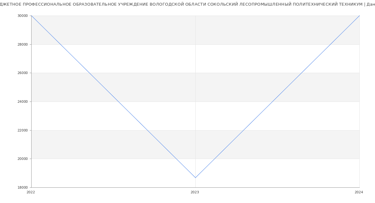 Статистика зарплат БЮДЖЕТНОЕ ПРОФЕССИОНАЛЬНОЕ ОБРАЗОВАТЕЛЬНОЕ УЧРЕЖДЕНИЕ ВОЛОГОДСКОЙ ОБЛАСТИ СОКОЛЬСКИЙ ЛЕСОПРОМЫШЛЕННЫЙ ПОЛИТЕХНИЧЕСКИЙ ТЕХНИКУМ