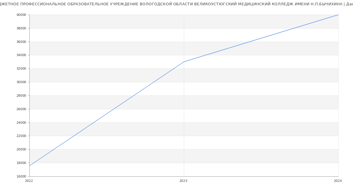 Статистика зарплат БЮДЖЕТНОЕ ПРОФЕССИОНАЛЬНОЕ ОБРАЗОВАТЕЛЬНОЕ УЧРЕЖДЕНИЕ ВОЛОГОДСКОЙ ОБЛАСТИ ВЕЛИКОУСТЮГСКИЙ МЕДИЦИНСКИЙ КОЛЛЕДЖ ИМЕНИ Н.П.БЫЧИХИНА