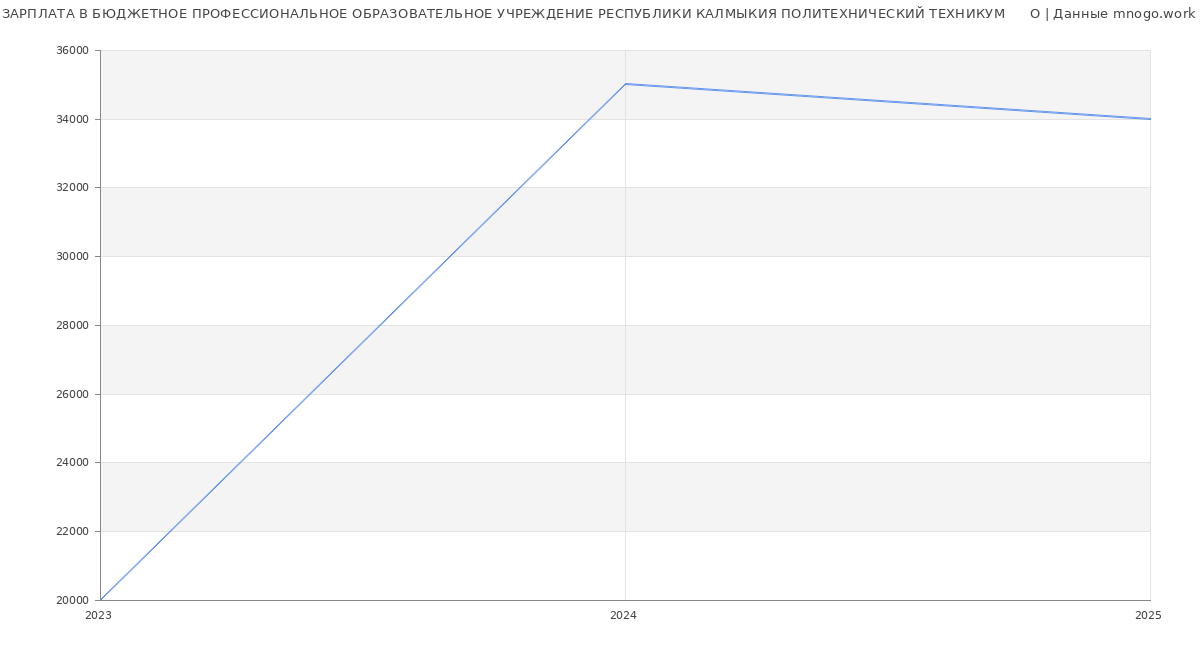 Статистика зарплат БЮДЖЕТНОЕ ПРОФЕССИОНАЛЬНОЕ ОБРАЗОВАТЕЛЬНОЕ УЧРЕЖДЕНИЕ РЕСПУБЛИКИ КАЛМЫКИЯ ПОЛИТЕХНИЧЕСКИЙ ТЕХНИКУМ      О