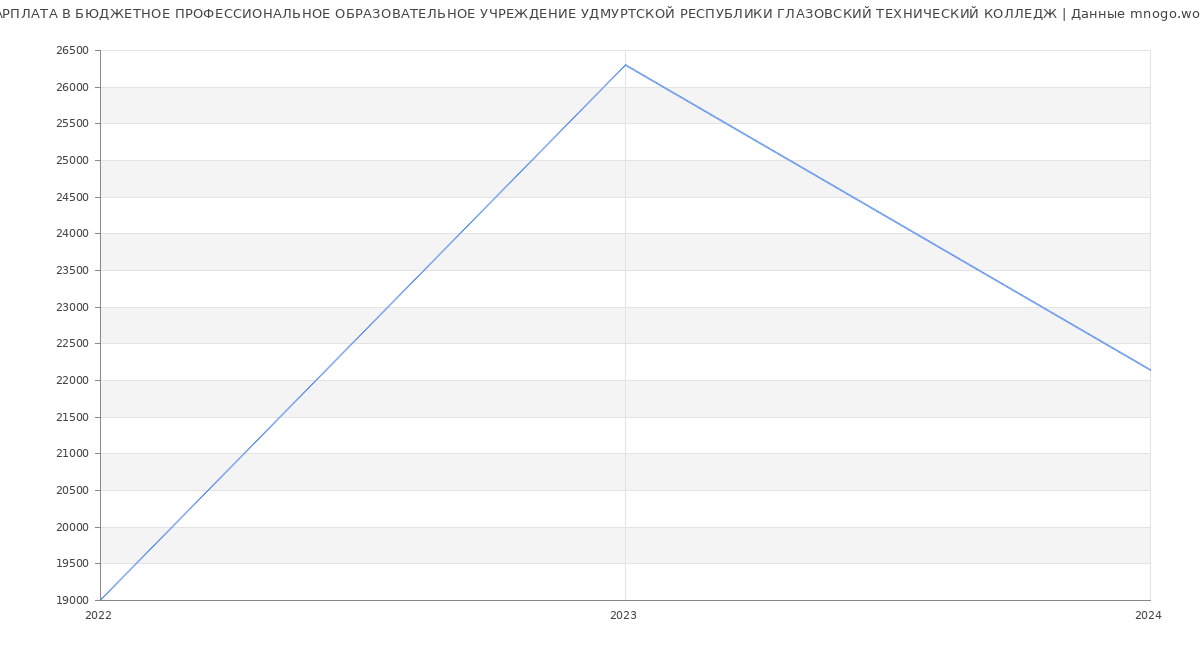 Статистика зарплат БЮДЖЕТНОЕ ПРОФЕССИОНАЛЬНОЕ ОБРАЗОВАТЕЛЬНОЕ УЧРЕЖДЕНИЕ УДМУРТСКОЙ РЕСПУБЛИКИ ГЛАЗОВСКИЙ ТЕХНИЧЕСКИЙ КОЛЛЕДЖ