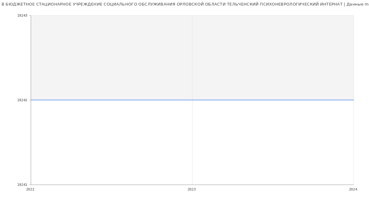Статистика зарплат БЮДЖЕТНОЕ СТАЦИОНАРНОЕ УЧРЕЖДЕНИЕ СОЦИАЛЬНОГО ОБСЛУЖИВАНИЯ ОРЛОВСКОЙ ОБЛАСТИ ТЕЛЬЧЕНСКИЙ ПСИХОНЕВРОЛОГИЧЕСКИЙ ИНТЕРНАТ