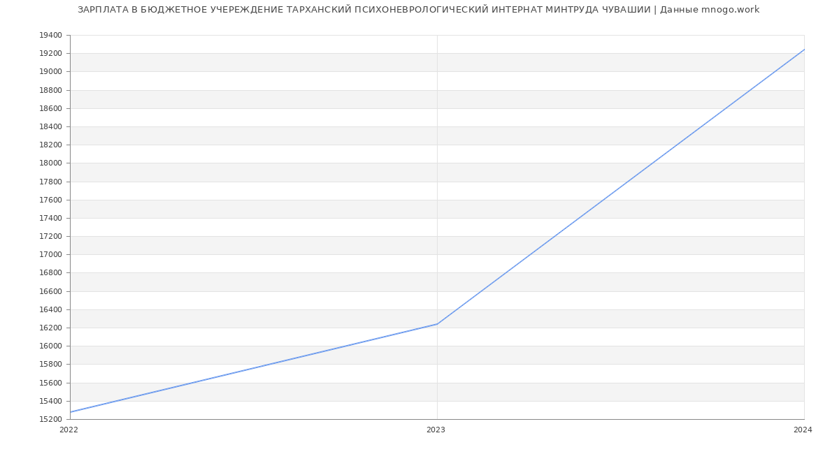 Статистика зарплат БЮДЖЕТНОЕ УЧЕРЕЖДЕНИЕ ТАРХАНСКИЙ ПСИХОНЕВРОЛОГИЧЕСКИЙ ИНТЕРНАТ МИНТРУДА ЧУВАШИИ