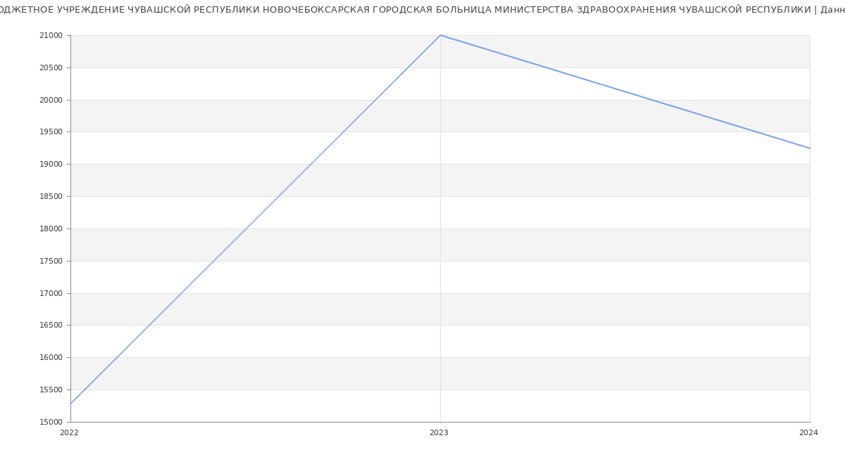 Статистика зарплат БЮДЖЕТНОЕ УЧРЕЖДЕНИЕ ЧУВАШСКОЙ РЕСПУБЛИКИ НОВОЧЕБОКСАРСКАЯ ГОРОДСКАЯ БОЛЬНИЦА МИНИСТЕРСТВА ЗДРАВООХРАНЕНИЯ ЧУВАШСКОЙ РЕСПУБЛИКИ