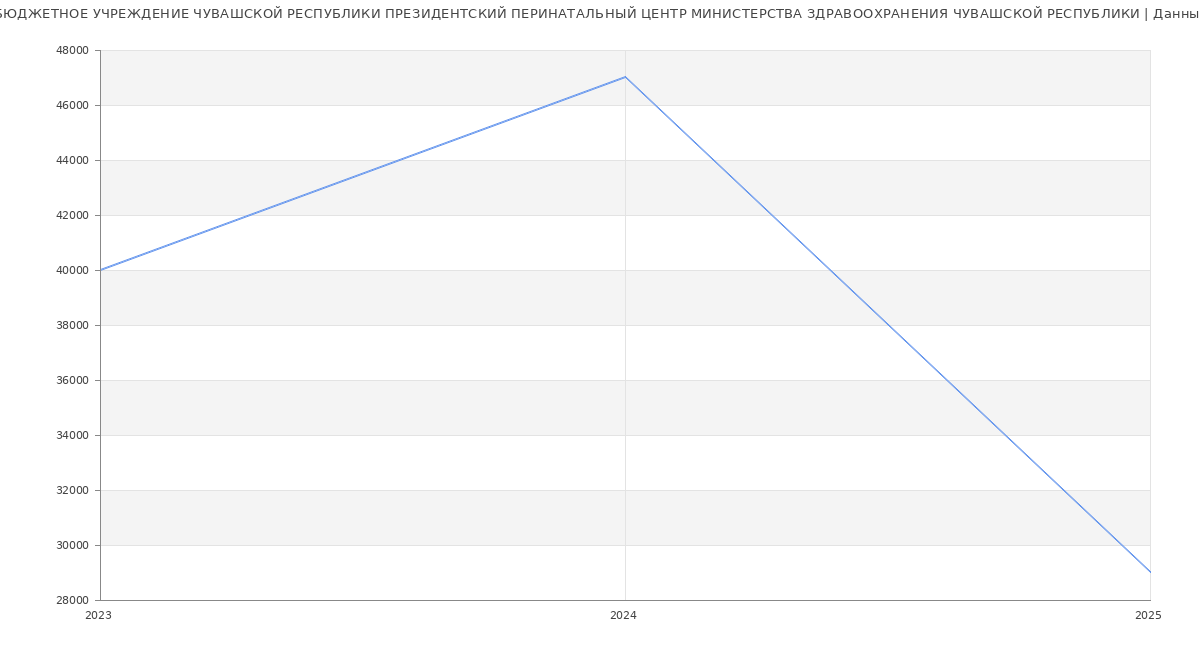 Статистика зарплат БЮДЖЕТНОЕ УЧРЕЖДЕНИЕ ЧУВАШСКОЙ РЕСПУБЛИКИ ПРЕЗИДЕНТСКИЙ ПЕРИНАТАЛЬНЫЙ ЦЕНТР МИНИСТЕРСТВА ЗДРАВООХРАНЕНИЯ ЧУВАШСКОЙ РЕСПУБЛИКИ