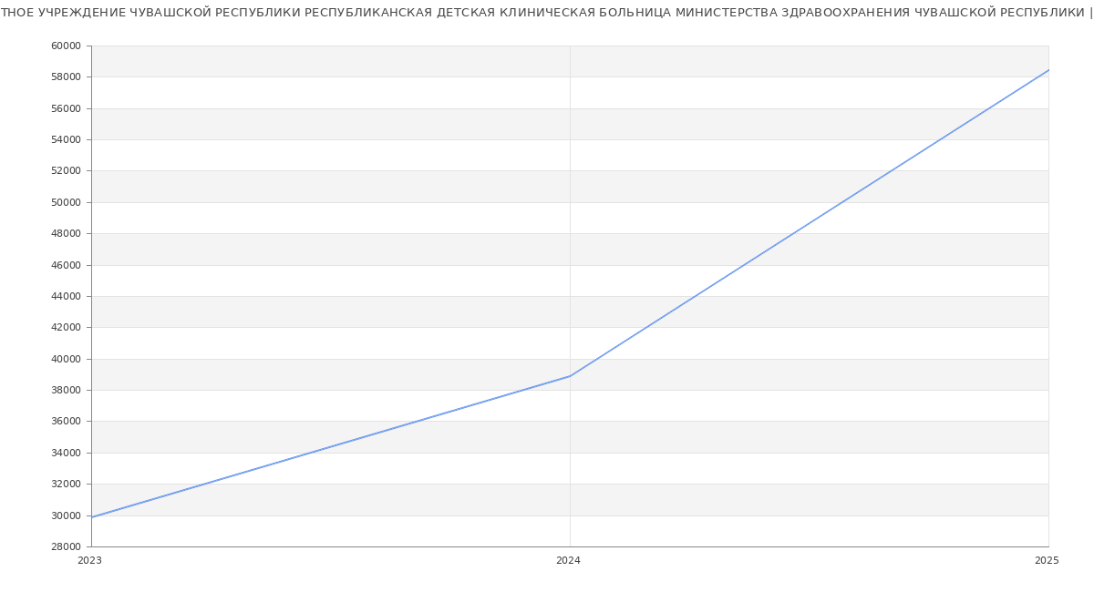 Статистика зарплат БЮДЖЕТНОЕ УЧРЕЖДЕНИЕ ЧУВАШСКОЙ РЕСПУБЛИКИ РЕСПУБЛИКАНСКАЯ ДЕТСКАЯ КЛИНИЧЕСКАЯ БОЛЬНИЦА МИНИСТЕРСТВА ЗДРАВООХРАНЕНИЯ ЧУВАШСКОЙ РЕСПУБЛИКИ