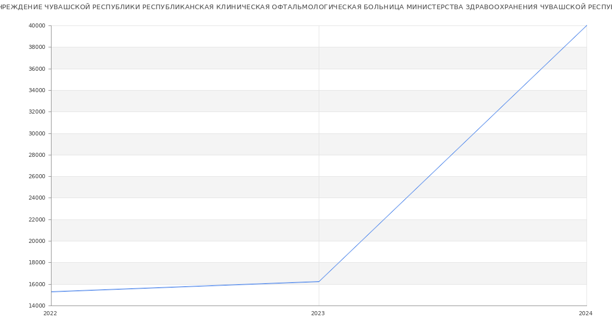 Статистика зарплат БЮДЖЕТНОЕ УЧРЕЖДЕНИЕ ЧУВАШСКОЙ РЕСПУБЛИКИ РЕСПУБЛИКАНСКАЯ КЛИНИЧЕСКАЯ ОФТАЛЬМОЛОГИЧЕСКАЯ БОЛЬНИЦА МИНИСТЕРСТВА ЗДРАВООХРАНЕНИЯ ЧУВАШСКОЙ РЕСПУБЛИКИ