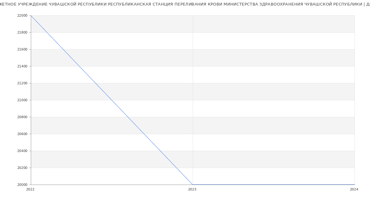 Статистика зарплат БЮДЖЕТНОЕ УЧРЕЖДЕНИЕ ЧУВАШСКОЙ РЕСПУБЛИКИ РЕСПУБЛИКАНСКАЯ СТАНЦИЯ ПЕРЕЛИВАНИЯ КРОВИ МИНИСТЕРСТВА ЗДРАВООХРАНЕНИЯ ЧУВАШСКОЙ РЕСПУБЛИКИ