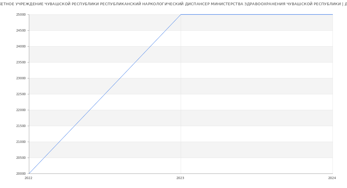 Статистика зарплат БЮДЖЕТНОЕ УЧРЕЖДЕНИЕ ЧУВАШСКОЙ РЕСПУБЛИКИ РЕСПУБЛИКАНСКИЙ НАРКОЛОГИЧЕСКИЙ ДИСПАНСЕР МИНИСТЕРСТВА ЗДРАВООХРАНЕНИЯ ЧУВАШСКОЙ РЕСПУБЛИКИ