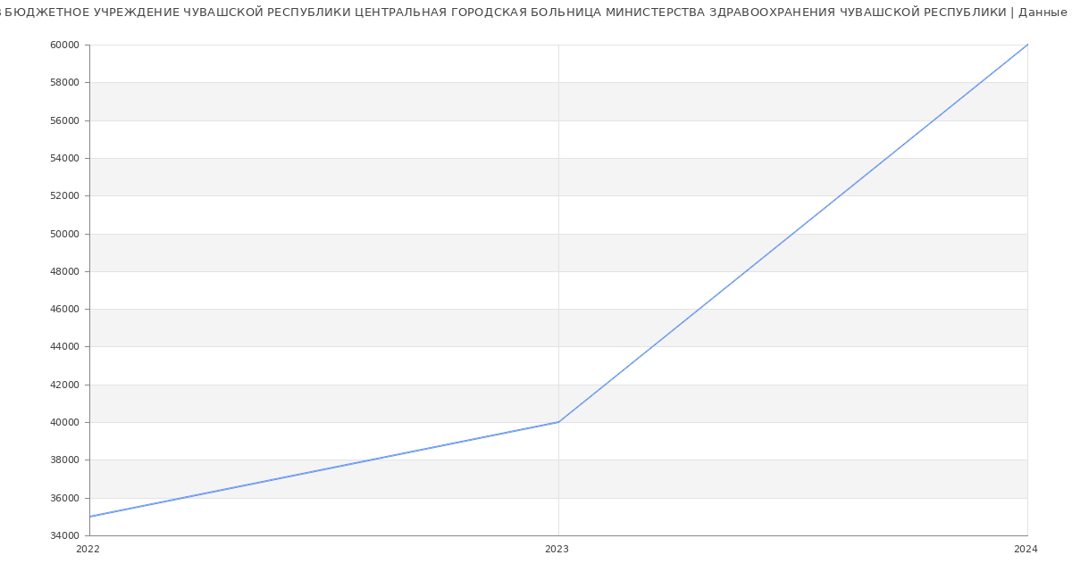 Статистика зарплат БЮДЖЕТНОЕ УЧРЕЖДЕНИЕ ЧУВАШСКОЙ РЕСПУБЛИКИ ЦЕНТРАЛЬНАЯ ГОРОДСКАЯ БОЛЬНИЦА МИНИСТЕРСТВА ЗДРАВООХРАНЕНИЯ ЧУВАШСКОЙ РЕСПУБЛИКИ
