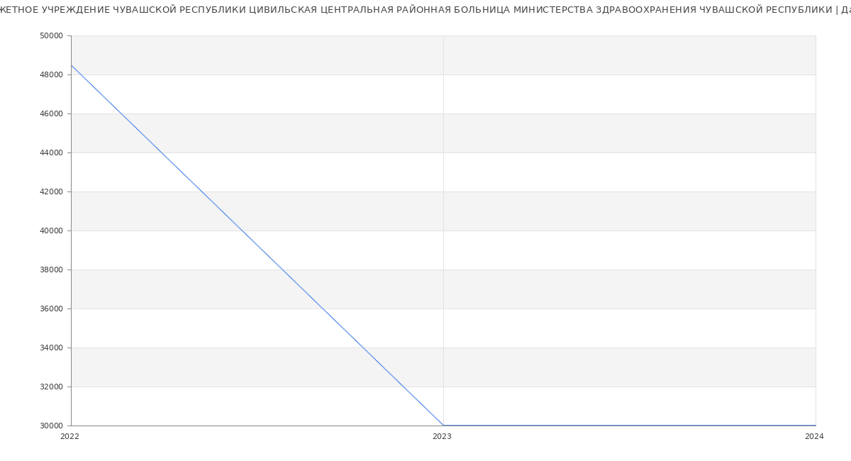 Статистика зарплат БЮДЖЕТНОЕ УЧРЕЖДЕНИЕ ЧУВАШСКОЙ РЕСПУБЛИКИ ЦИВИЛЬСКАЯ ЦЕНТРАЛЬНАЯ РАЙОННАЯ БОЛЬНИЦА МИНИСТЕРСТВА ЗДРАВООХРАНЕНИЯ ЧУВАШСКОЙ РЕСПУБЛИКИ
