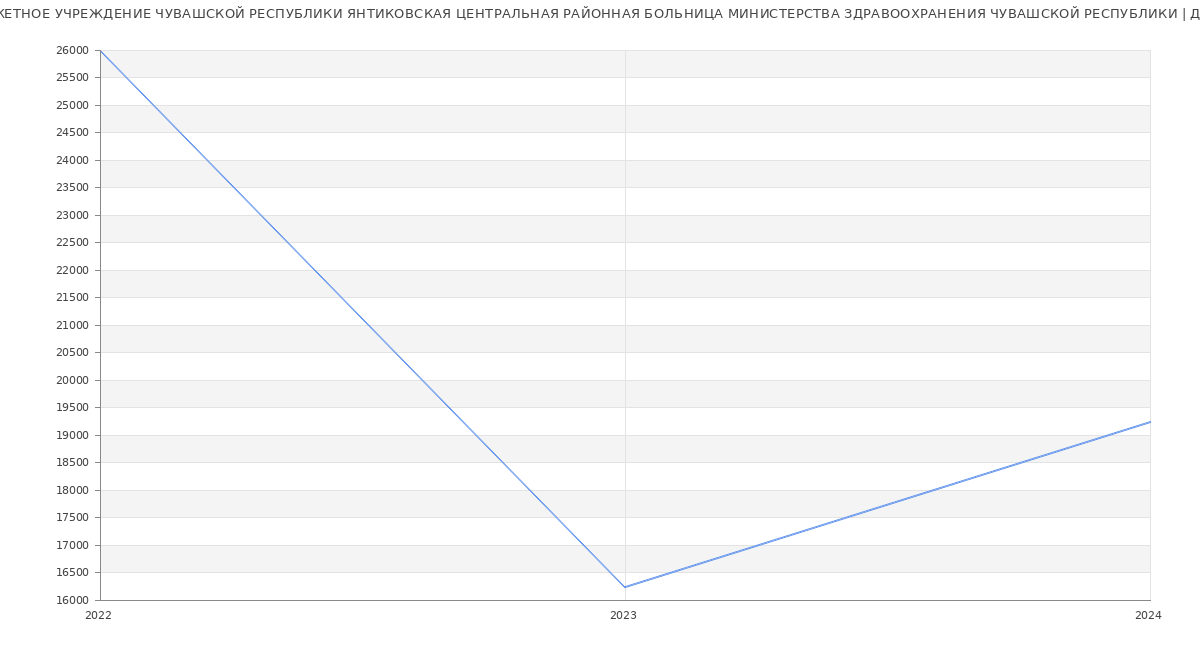 Статистика зарплат БЮДЖЕТНОЕ УЧРЕЖДЕНИЕ ЧУВАШСКОЙ РЕСПУБЛИКИ ЯНТИКОВСКАЯ ЦЕНТРАЛЬНАЯ РАЙОННАЯ БОЛЬНИЦА МИНИСТЕРСТВА ЗДРАВООХРАНЕНИЯ ЧУВАШСКОЙ РЕСПУБЛИКИ