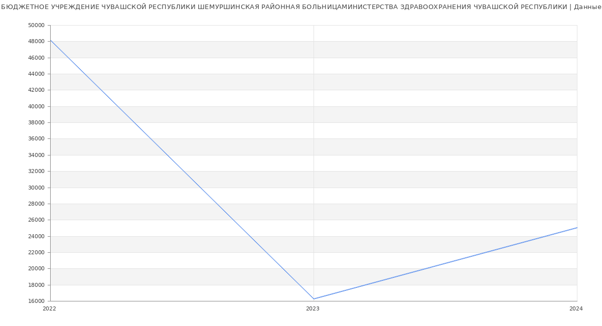 Статистика зарплат БЮДЖЕТНОЕ УЧРЕЖДЕНИЕ ЧУВАШСКОЙ РЕСПУБЛИКИ ШЕМУРШИНСКАЯ РАЙОННАЯ БОЛЬНИЦАМИНИСТЕРСТВА ЗДРАВООХРАНЕНИЯ ЧУВАШСКОЙ РЕСПУБЛИКИ