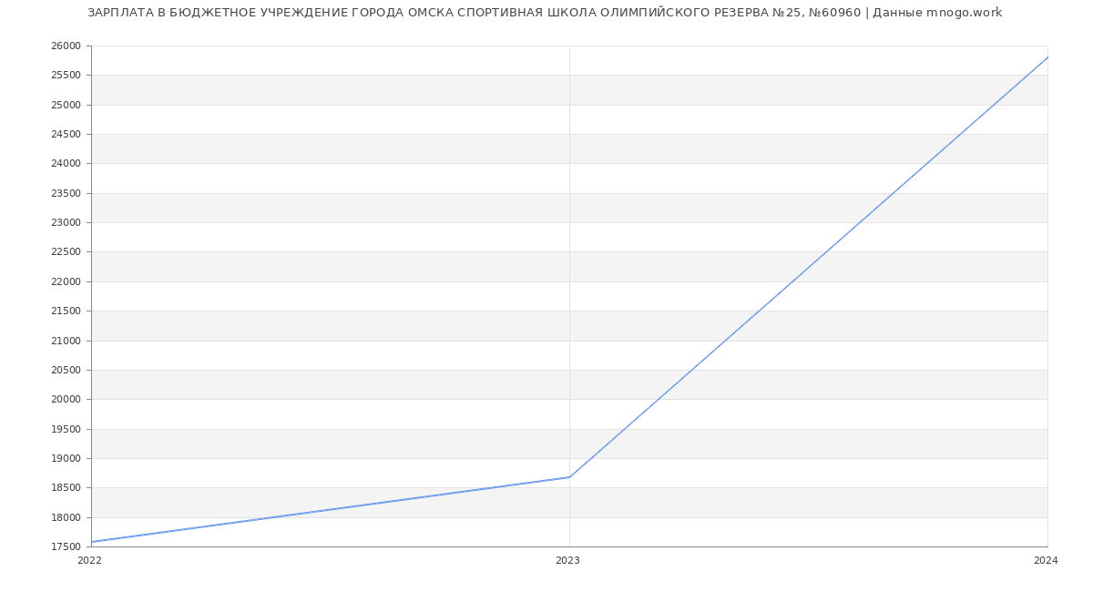Статистика зарплат БЮДЖЕТНОЕ УЧРЕЖДЕНИЕ ГОРОДА ОМСКА СПОРТИВНАЯ ШКОЛА ОЛИМПИЙСКОГО РЕЗЕРВА №25, №60960