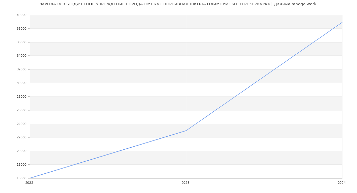 Статистика зарплат БЮДЖЕТНОЕ УЧРЕЖДЕНИЕ ГОРОДА ОМСКА СПОРТИВНАЯ ШКОЛА ОЛИМПИЙСКОГО РЕЗЕРВА №6