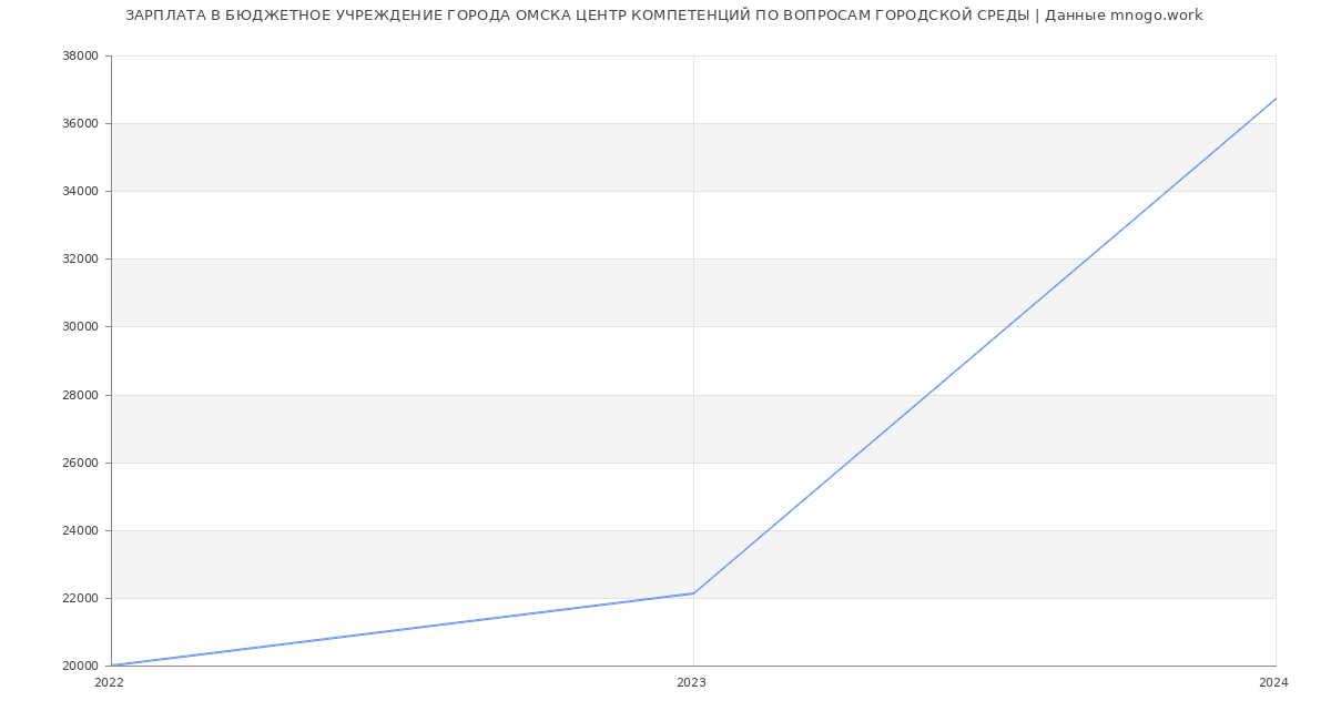 Статистика зарплат БЮДЖЕТНОЕ УЧРЕЖДЕНИЕ ГОРОДА ОМСКА ЦЕНТР КОМПЕТЕНЦИЙ ПО ВОПРОСАМ ГОРОДСКОЙ СРЕДЫ