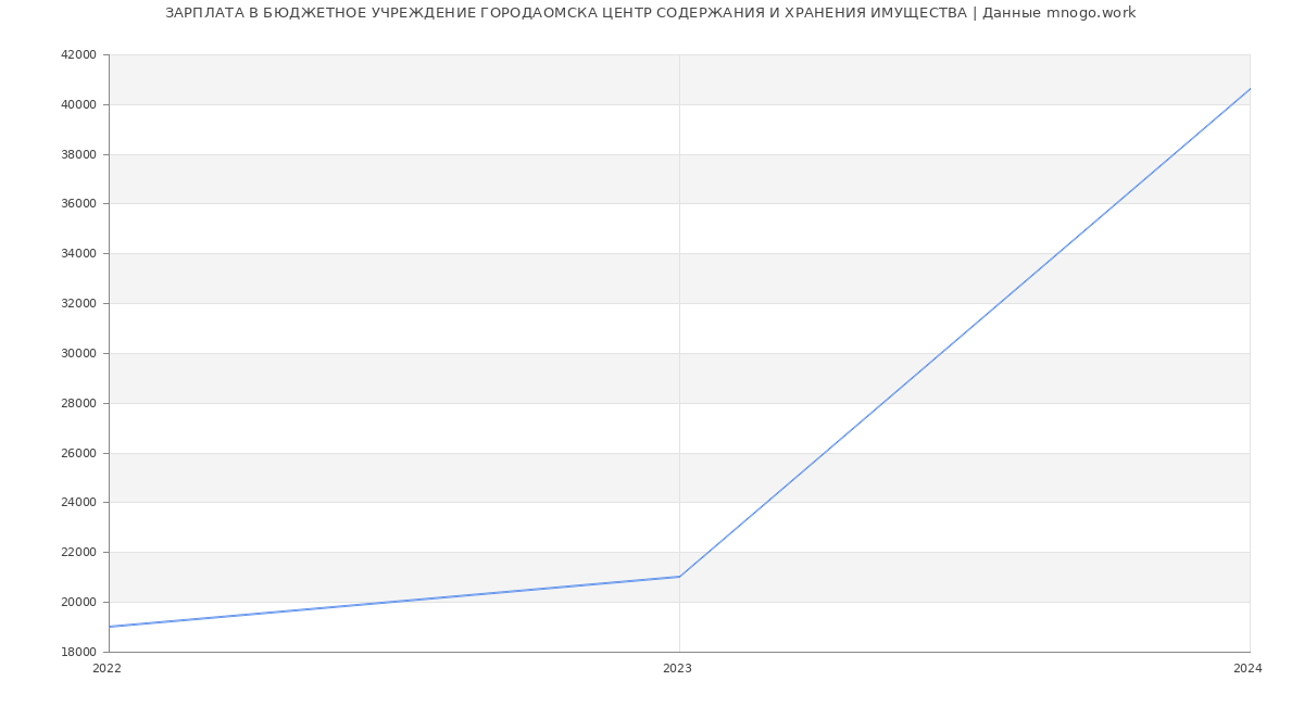 Статистика зарплат БЮДЖЕТНОЕ УЧРЕЖДЕНИЕ ГОРОДАОМСКА ЦЕНТР СОДЕРЖАНИЯ И ХРАНЕНИЯ ИМУЩЕСТВА