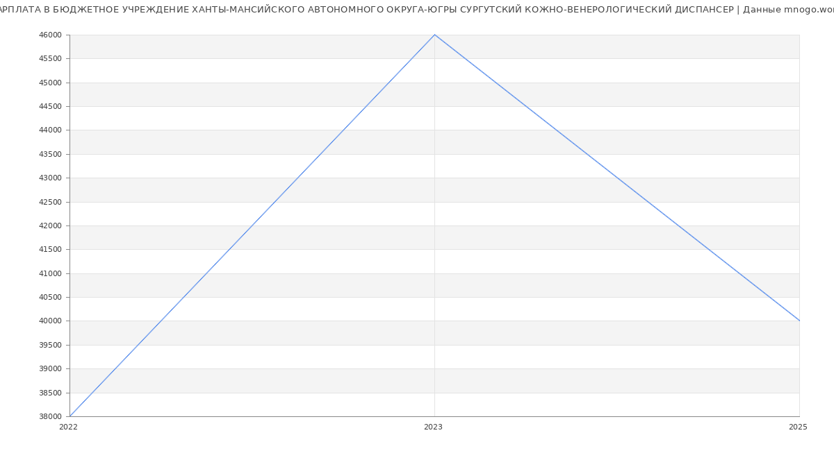 Статистика зарплат БЮДЖЕТНОЕ УЧРЕЖДЕНИЕ ХАНТЫ-МАНСИЙСКОГО АВТОНОМНОГО ОКРУГА-ЮГРЫ СУРГУТСКИЙ КОЖНО-ВЕНЕРОЛОГИЧЕСКИЙ ДИСПАНСЕР