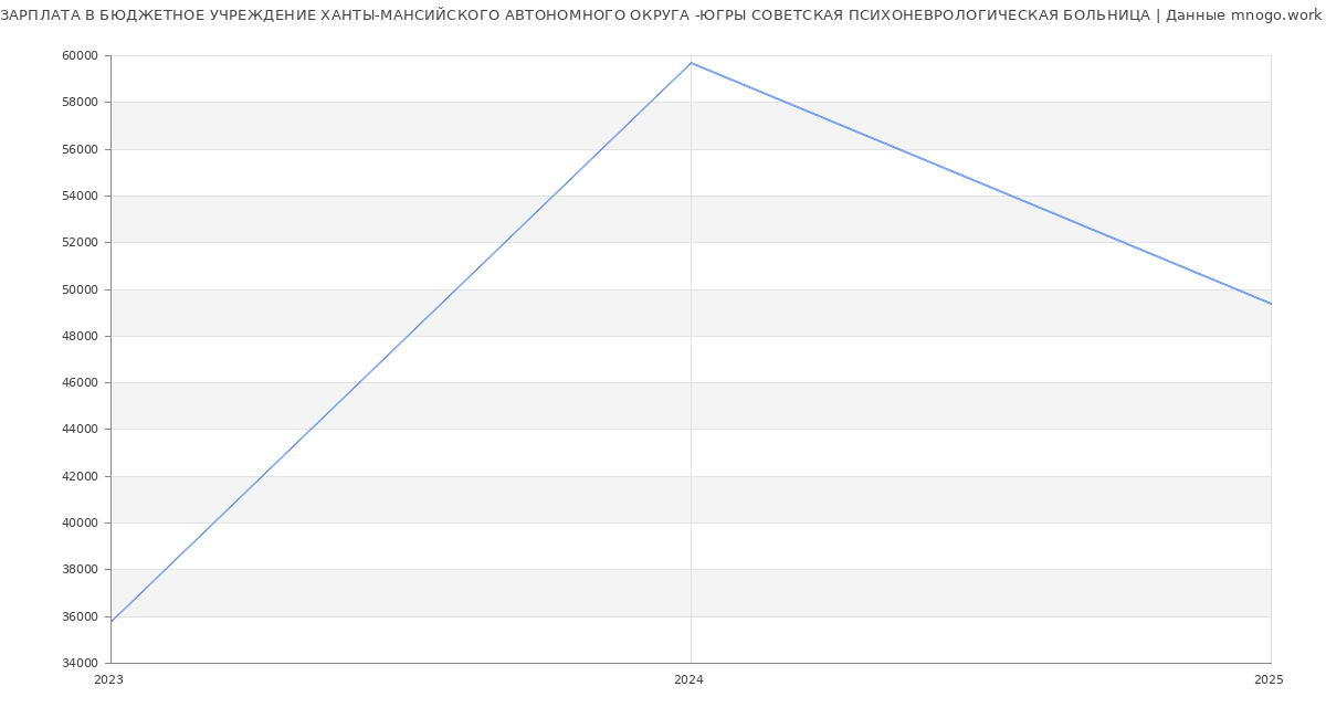 Статистика зарплат БЮДЖЕТНОЕ УЧРЕЖДЕНИЕ ХАНТЫ-МАНСИЙСКОГО АВТОНОМНОГО ОКРУГА -ЮГРЫ СОВЕТСКАЯ ПСИХОНЕВРОЛОГИЧЕСКАЯ БОЛЬНИЦА