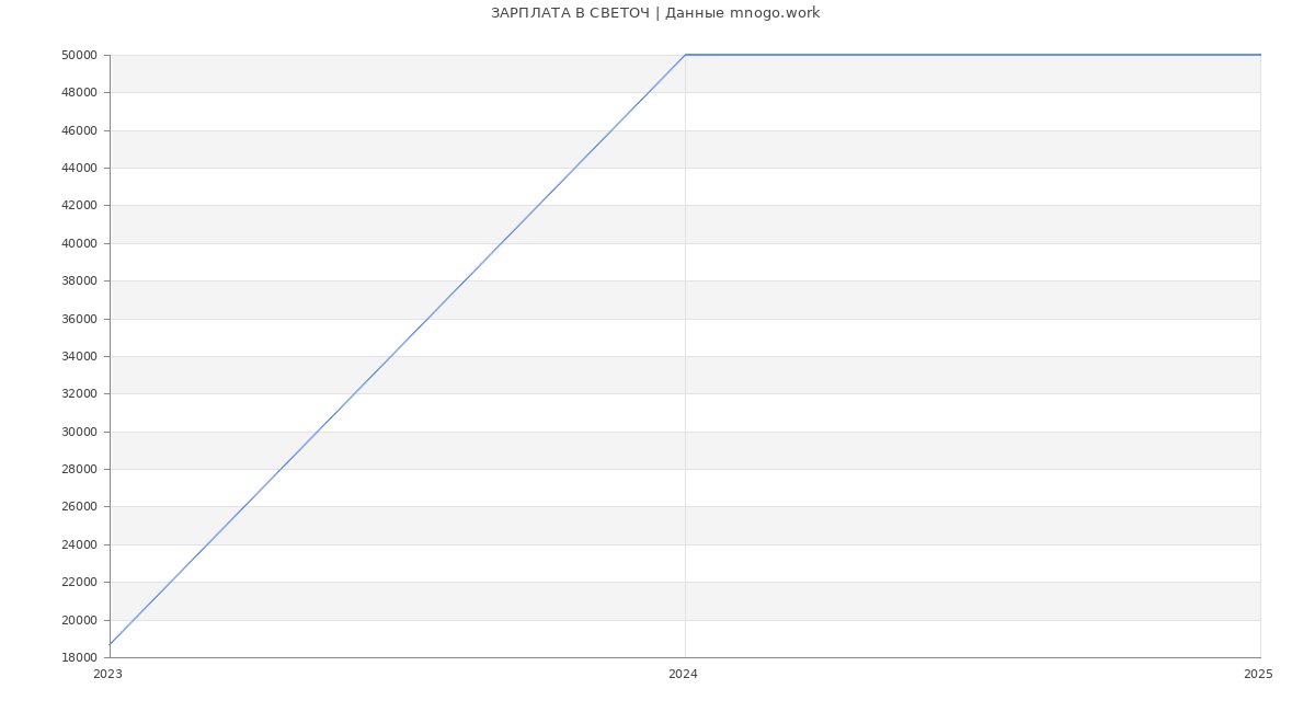 Статистика зарплат СВЕТОЧ