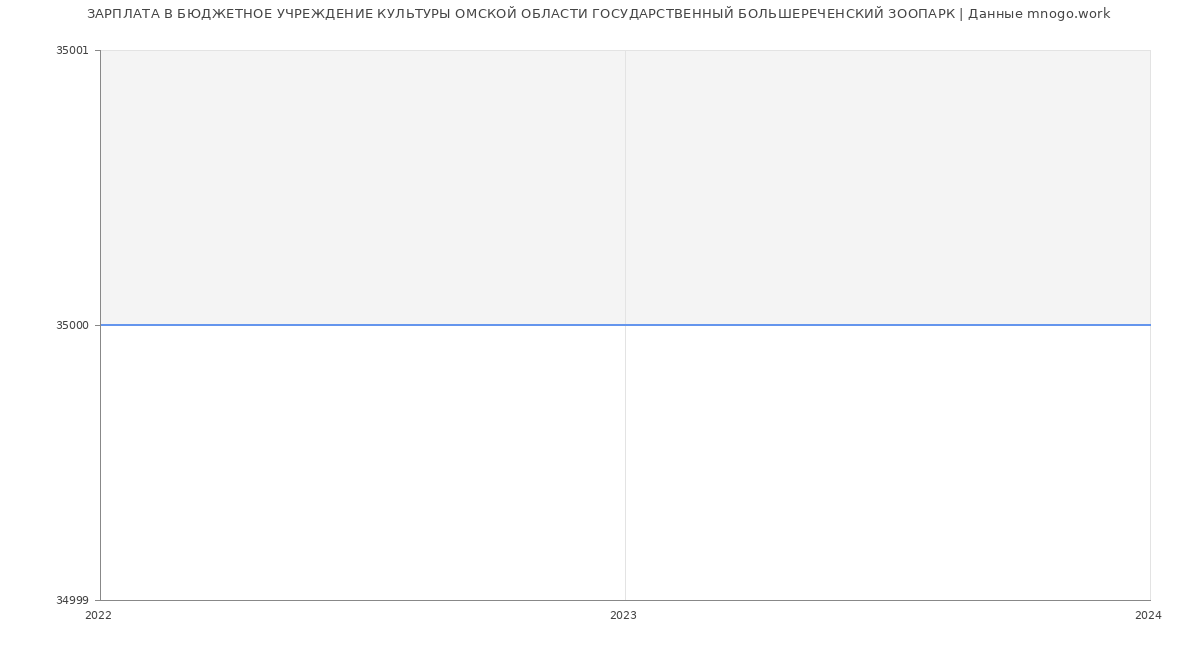 Статистика зарплат БЮДЖЕТНОЕ УЧРЕЖДЕНИЕ КУЛЬТУРЫ ОМСКОЙ ОБЛАСТИ ГОСУДАРСТВЕННЫЙ БОЛЬШЕРЕЧЕНСКИЙ ЗООПАРК