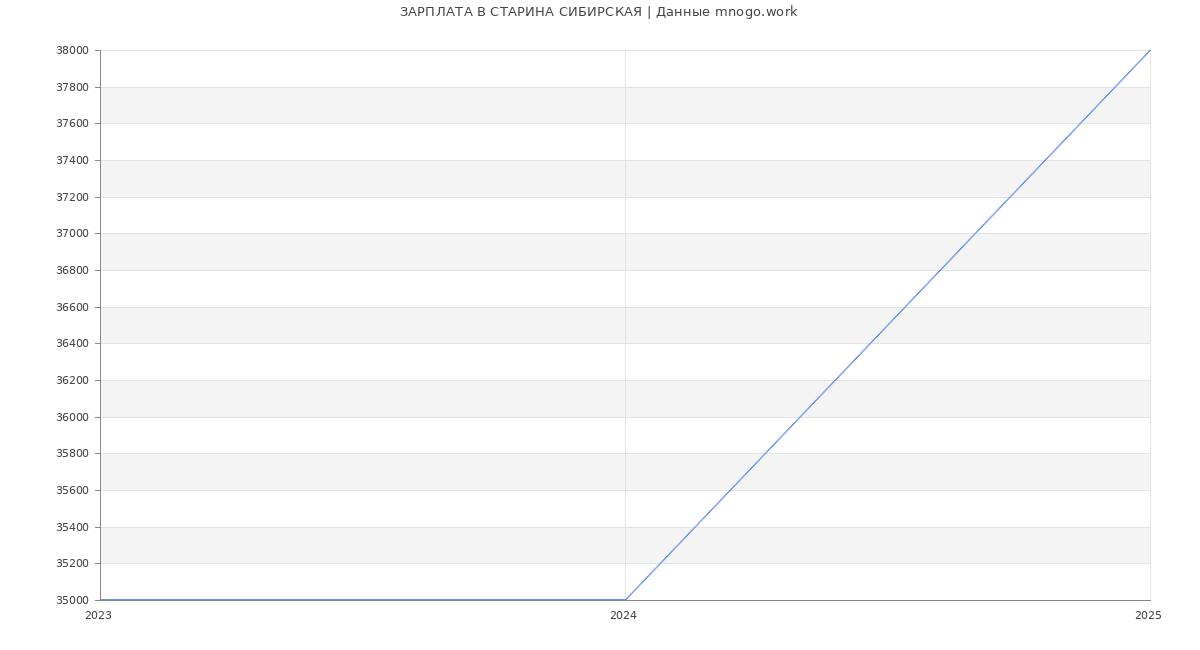 Статистика зарплат СТАРИНА СИБИРСКАЯ