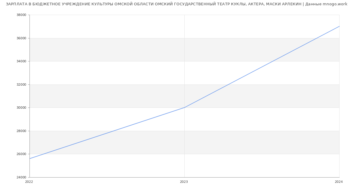 Статистика зарплат БЮДЖЕТНОЕ УЧРЕЖДЕНИЕ КУЛЬТУРЫ ОМСКОЙ ОБЛАСТИ ОМСКИЙ ГОСУДАРСТВЕННЫЙ ТЕАТР КУКЛЫ, АКТЕРА, МАСКИ АРЛЕКИН