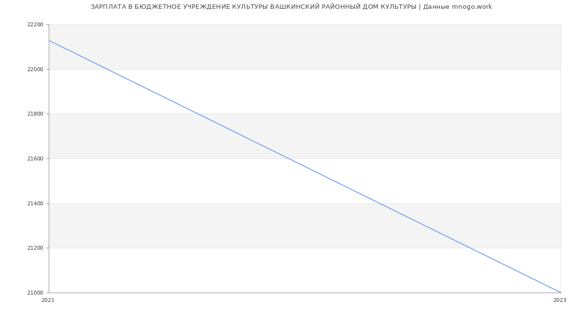 Статистика зарплат БЮДЖЕТНОЕ УЧРЕЖДЕНИЕ КУЛЬТУРЫ ВАШКИНСКИЙ РАЙОННЫЙ ДОМ КУЛЬТУРЫ