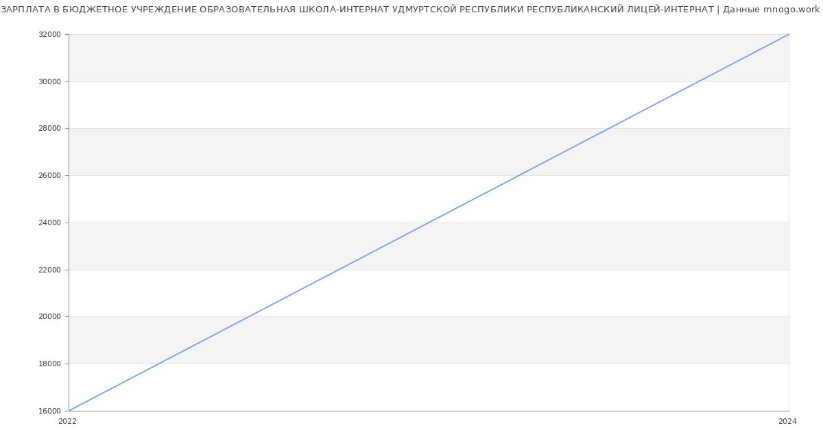 Статистика зарплат БЮДЖЕТНОЕ УЧРЕЖДЕНИЕ ОБРАЗОВАТЕЛЬНАЯ ШКОЛА-ИНТЕРНАТ УДМУРТСКОЙ РЕСПУБЛИКИ РЕСПУБЛИКАНСКИЙ ЛИЦЕЙ-ИНТЕРНАТ