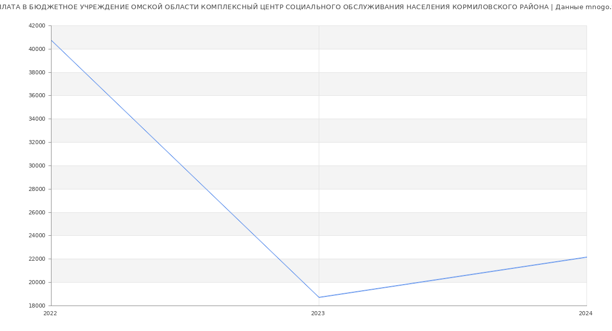 Статистика зарплат БЮДЖЕТНОЕ УЧРЕЖДЕНИЕ ОМСКОЙ ОБЛАСТИ КОМПЛЕКСНЫЙ ЦЕНТР СОЦИАЛЬНОГО ОБСЛУЖИВАНИЯ НАСЕЛЕНИЯ КОРМИЛОВСКОГО РАЙОНА