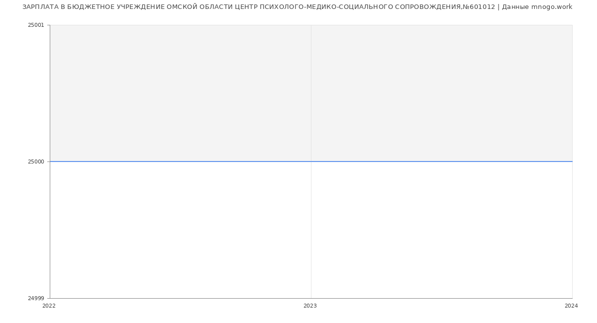 Статистика зарплат БЮДЖЕТНОЕ УЧРЕЖДЕНИЕ ОМСКОЙ ОБЛАСТИ ЦЕНТР ПСИХОЛОГО-МЕДИКО-СОЦИАЛЬНОГО СОПРОВОЖДЕНИЯ,№601012