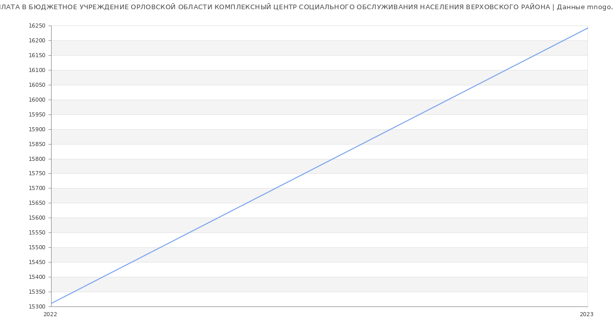 Статистика зарплат БЮДЖЕТНОЕ УЧРЕЖДЕНИЕ ОРЛОВСКОЙ ОБЛАСТИ КОМПЛЕКСНЫЙ ЦЕНТР СОЦИАЛЬНОГО ОБСЛУЖИВАНИЯ НАСЕЛЕНИЯ ВЕРХОВСКОГО РАЙОНА