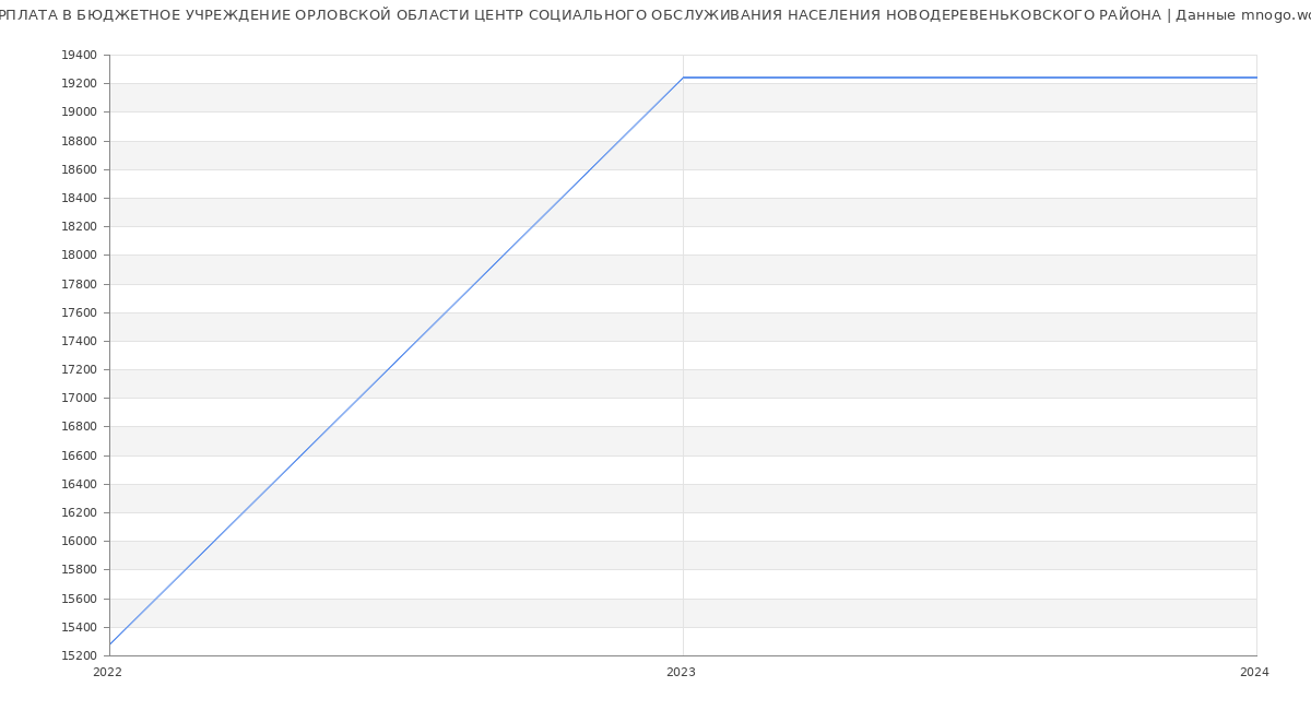Статистика зарплат БЮДЖЕТНОЕ УЧРЕЖДЕНИЕ ОРЛОВСКОЙ ОБЛАСТИ ЦЕНТР СОЦИАЛЬНОГО ОБСЛУЖИВАНИЯ НАСЕЛЕНИЯ НОВОДЕРЕВЕНЬКОВСКОГО РАЙОНА