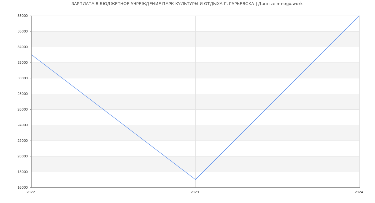 Статистика зарплат БЮДЖЕТНОЕ УЧРЕЖДЕНИЕ ПАРК КУЛЬТУРЫ И ОТДЫХА Г. ГУРЬЕВСКА