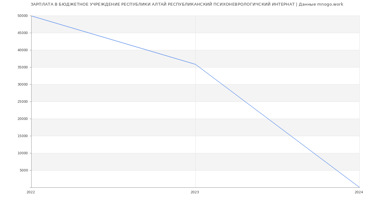 Статистика зарплат БЮДЖЕТНОЕ УЧРЕЖДЕНИЕ РЕСПУБЛИКИ АЛТАЙ РЕСПУБЛИКАНСКИЙ ПСИХОНЕВРОЛОГИЧСКИЙ ИНТЕРНАТ
