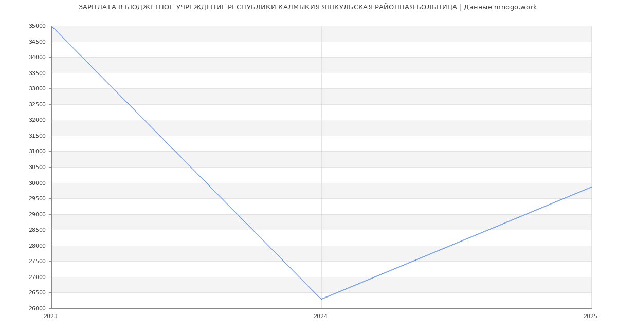 Статистика зарплат БЮДЖЕТНОЕ УЧРЕЖДЕНИЕ РЕСПУБЛИКИ КАЛМЫКИЯ ЯШКУЛЬСКАЯ РАЙОННАЯ БОЛЬНИЦА