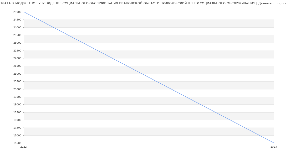 Статистика зарплат БЮДЖЕТНОЕ УЧРЕЖДЕНИЕ СОЦИАЛЬНОГО ОБСЛУЖИВАНИЯ ИВАНОВСКОЙ ОБЛАСТИ ПРИВОЛЖСКИЙ ЦЕНТР СОЦИАЛЬНОГО ОБСЛУЖИВАНИЯ