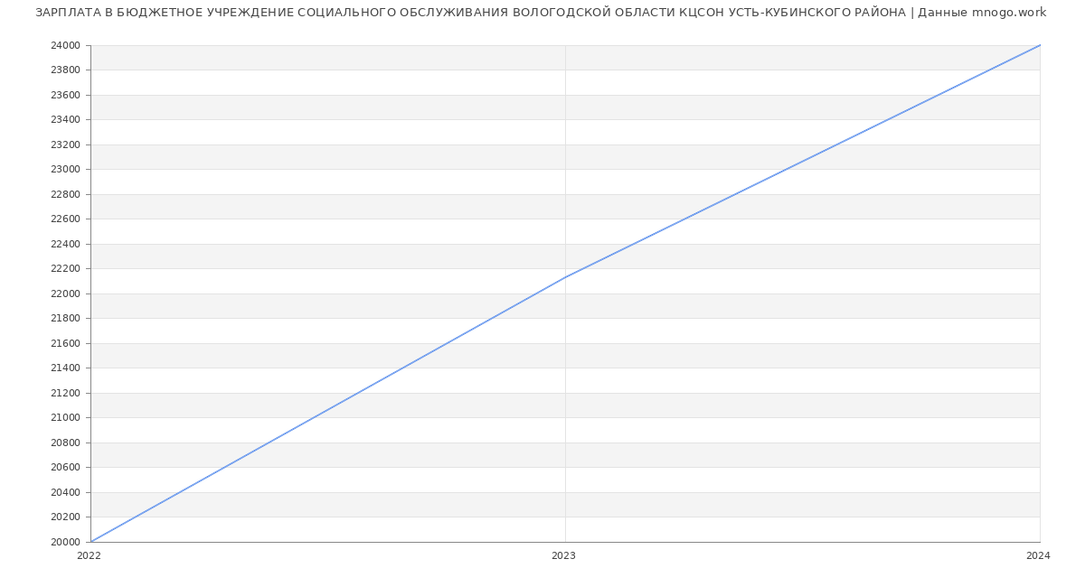 Статистика зарплат БЮДЖЕТНОЕ УЧРЕЖДЕНИЕ СОЦИАЛЬНОГО ОБСЛУЖИВАНИЯ ВОЛОГОДСКОЙ ОБЛАСТИ КЦСОН УСТЬ-КУБИНСКОГО РАЙОНА