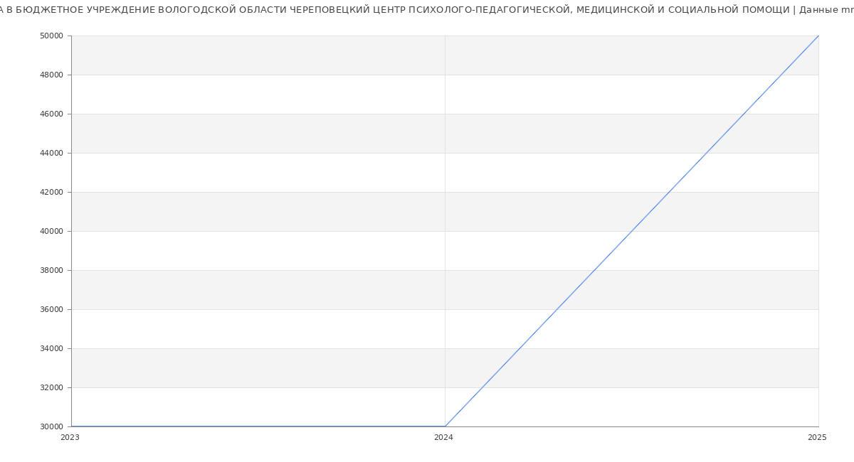 Статистика зарплат БЮДЖЕТНОЕ УЧРЕЖДЕНИЕ ВОЛОГОДСКОЙ ОБЛАСТИ ЧЕРЕПОВЕЦКИЙ ЦЕНТР ПСИХОЛОГО-ПЕДАГОГИЧЕСКОЙ, МЕДИЦИНСКОЙ И СОЦИАЛЬНОЙ ПОМОЩИ