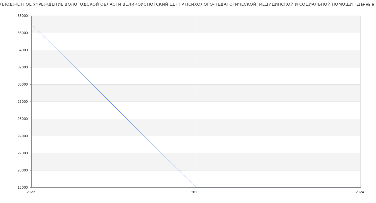 Статистика зарплат БЮДЖЕТНОЕ УЧРЕЖДЕНИЕ ВОЛОГОДСКОЙ ОБЛАСТИ ВЕЛИКОУСТЮГСКИЙ ЦЕНТР ПСИХОЛОГО-ПЕДАГОГИЧЕСКОЙ, МЕДИЦИНСКОЙ И СОЦИАЛЬНОЙ ПОМОЩИ