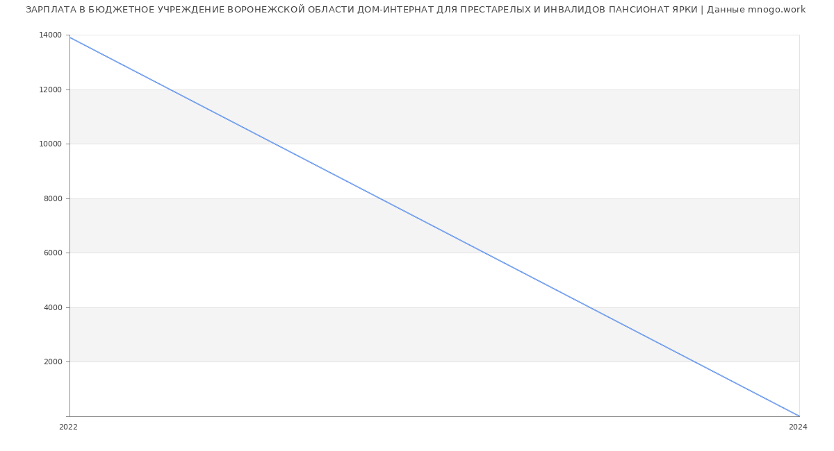 Статистика зарплат БЮДЖЕТНОЕ УЧРЕЖДЕНИЕ ВОРОНЕЖСКОЙ ОБЛАСТИ ДОМ-ИНТЕРНАТ ДЛЯ ПРЕСТАРЕЛЫХ И ИНВАЛИДОВ ПАНСИОНАТ ЯРКИ