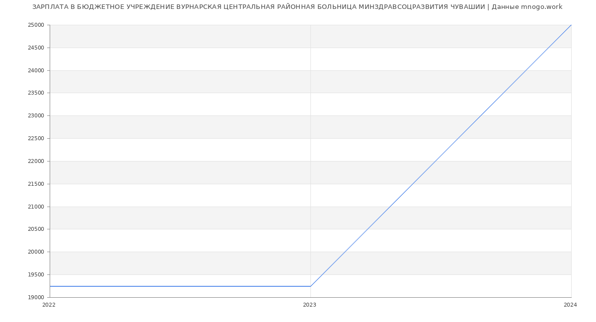 Статистика зарплат БЮДЖЕТНОЕ УЧРЕЖДЕНИЕ ВУРНАРСКАЯ ЦЕНТРАЛЬНАЯ РАЙОННАЯ БОЛЬНИЦА МИНЗДРАВСОЦРАЗВИТИЯ ЧУВАШИИ