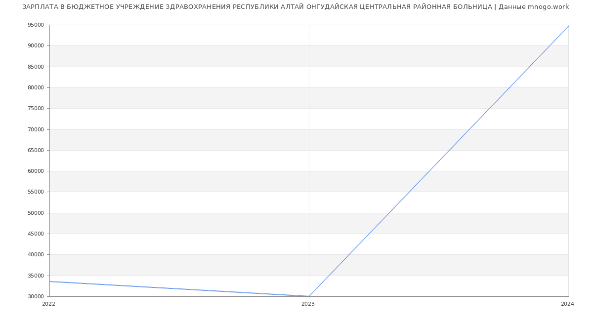 Статистика зарплат БЮДЖЕТНОЕ УЧРЕЖДЕНИЕ ЗДРАВОХРАНЕНИЯ РЕСПУБЛИКИ АЛТАЙ ОНГУДАЙСКАЯ ЦЕНТРАЛЬНАЯ РАЙОННАЯ БОЛЬНИЦА