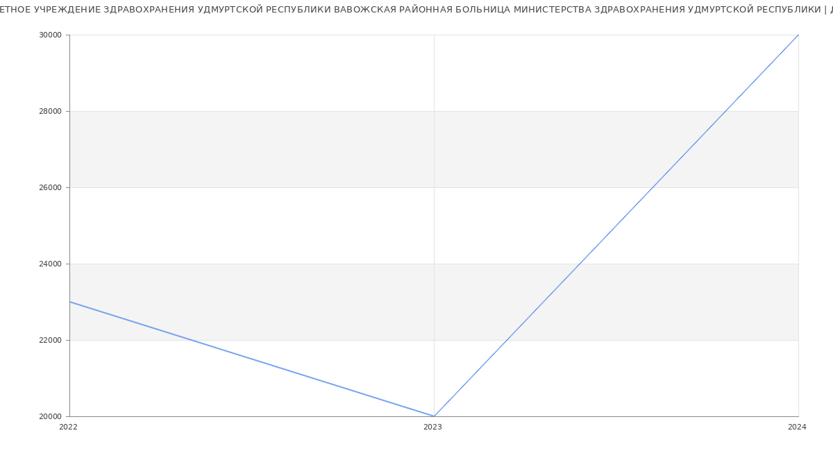 Статистика зарплат БЮДЖЕТНОЕ УЧРЕЖДЕНИЕ ЗДРАВОХРАНЕНИЯ УДМУРТСКОЙ РЕСПУБЛИКИ ВАВОЖСКАЯ РАЙОННАЯ БОЛЬНИЦА МИНИСТЕРСТВА ЗДРАВОХРАНЕНИЯ УДМУРТСКОЙ РЕСПУБЛИКИ